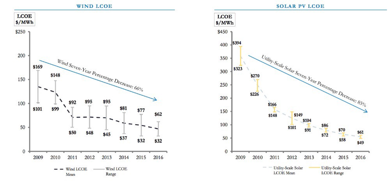 The levelized cost of energy (LCOE) for wind and utility-scale photovoltaic solar have dropped precipitously since 2009. Source: Lazard